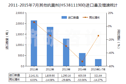 2011-2015年7月其他抗震劑(HS38111900)進(jìn)口量及增速統(tǒng)計